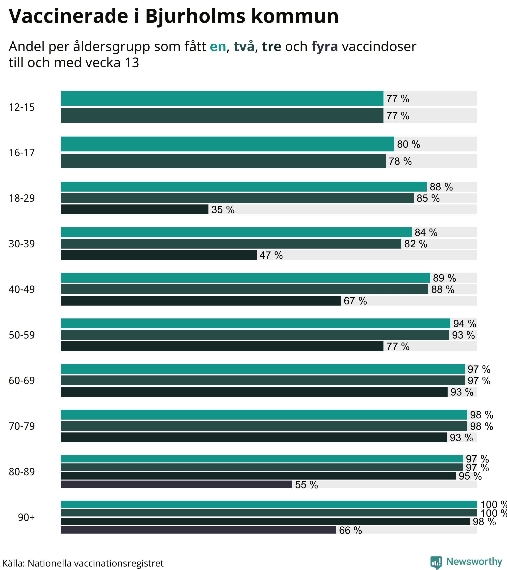 Graf över vaccinerade per åldersgrupp